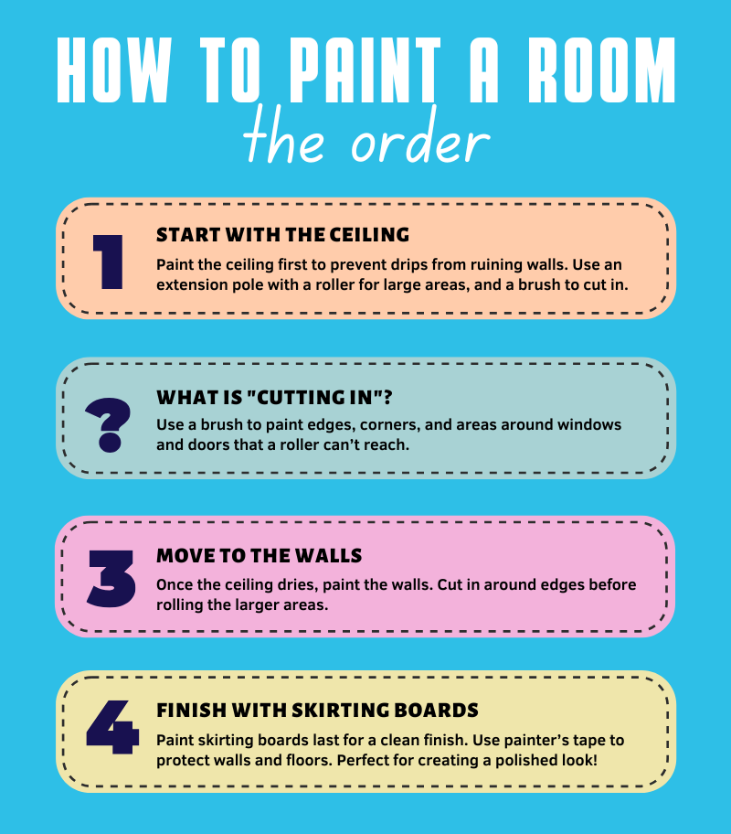 The correct order to paint a room