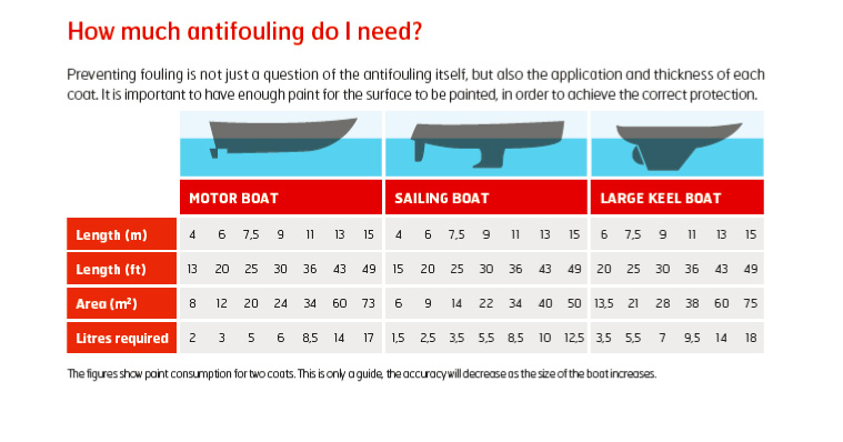 How Much Antifouling Do I Need?